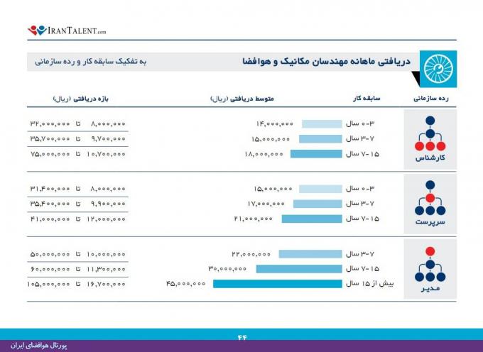 گزارش آماری بازار کار، حقوق و دستمزد دانش‌آموختگان مهندسی مکانیک و هوافضا در سال 93